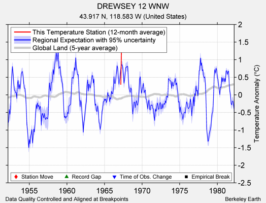 DREWSEY 12 WNW comparison to regional expectation