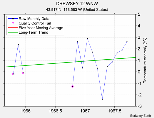 DREWSEY 12 WNW Raw Mean Temperature