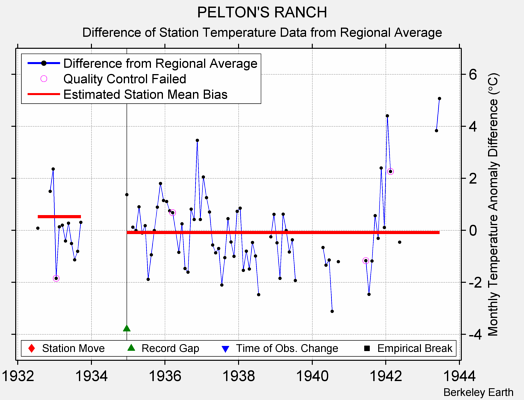 PELTON'S RANCH difference from regional expectation