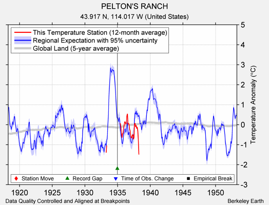 PELTON'S RANCH comparison to regional expectation