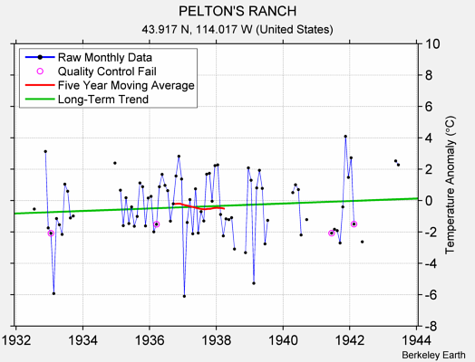 PELTON'S RANCH Raw Mean Temperature