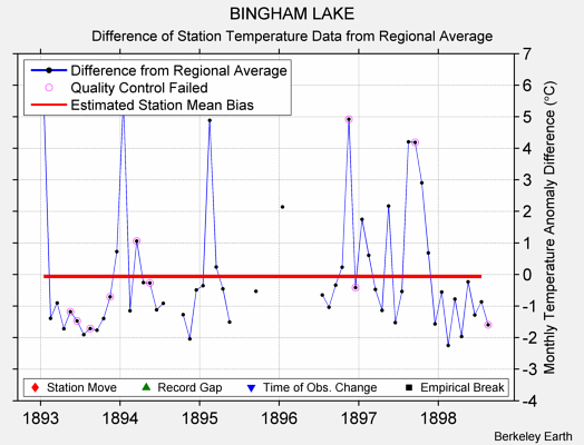 BINGHAM LAKE difference from regional expectation