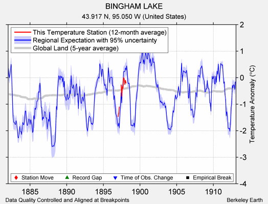 BINGHAM LAKE comparison to regional expectation