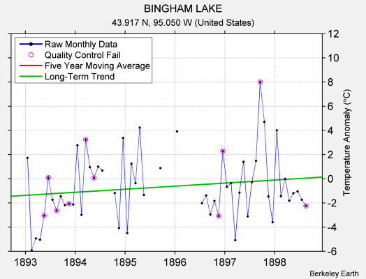 BINGHAM LAKE Raw Mean Temperature