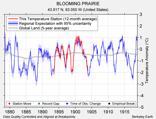 BLOOMING PRAIRIE comparison to regional expectation