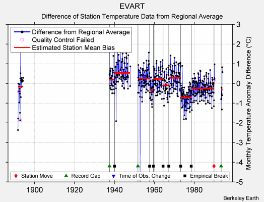 EVART difference from regional expectation