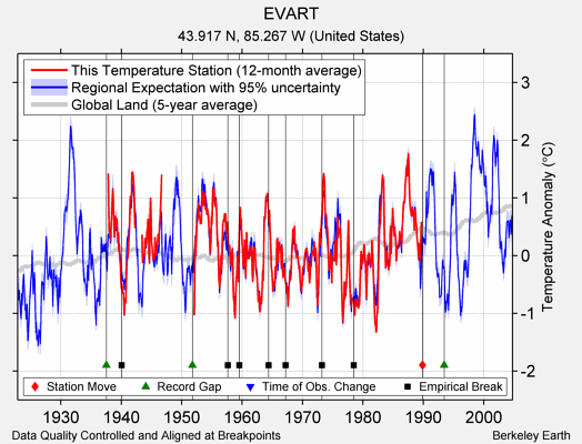 EVART comparison to regional expectation