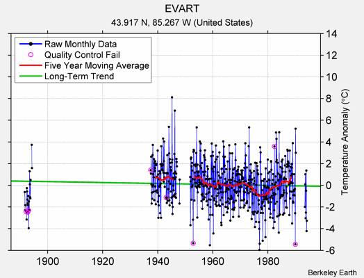 EVART Raw Mean Temperature