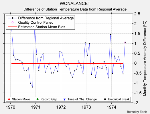 WONALANCET difference from regional expectation