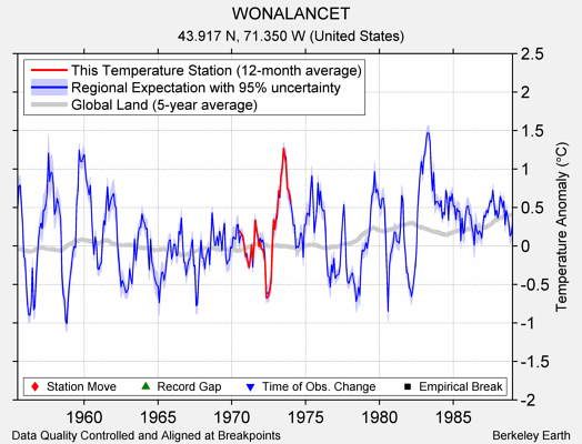 WONALANCET comparison to regional expectation