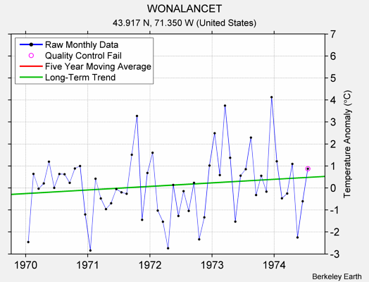 WONALANCET Raw Mean Temperature