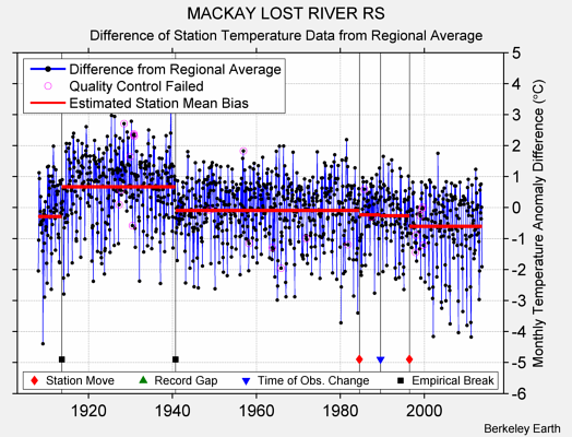 MACKAY LOST RIVER RS difference from regional expectation