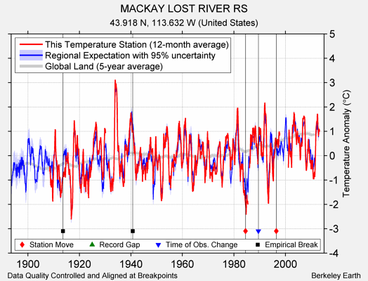 MACKAY LOST RIVER RS comparison to regional expectation