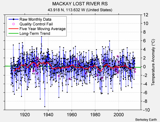 MACKAY LOST RIVER RS Raw Mean Temperature