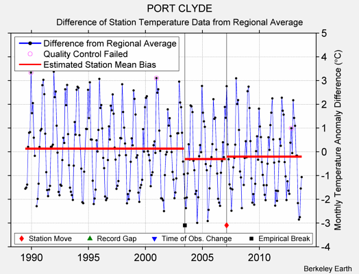 PORT CLYDE difference from regional expectation