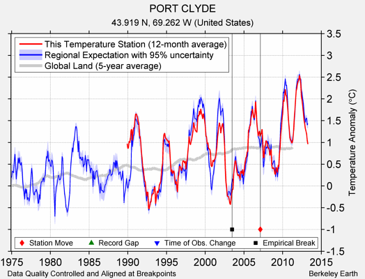 PORT CLYDE comparison to regional expectation