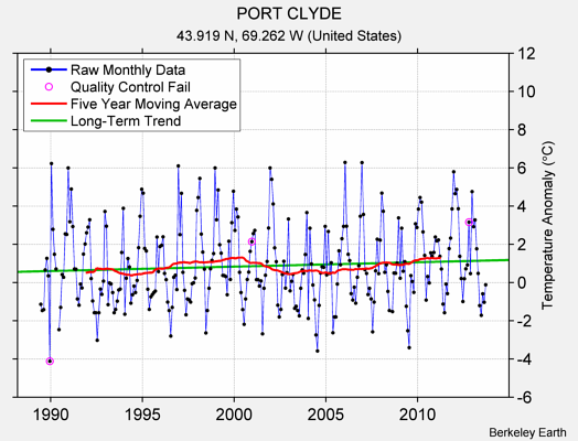 PORT CLYDE Raw Mean Temperature