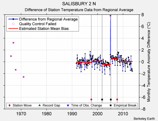 SALISBURY 2 N difference from regional expectation