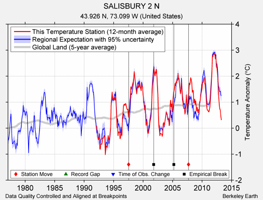 SALISBURY 2 N comparison to regional expectation