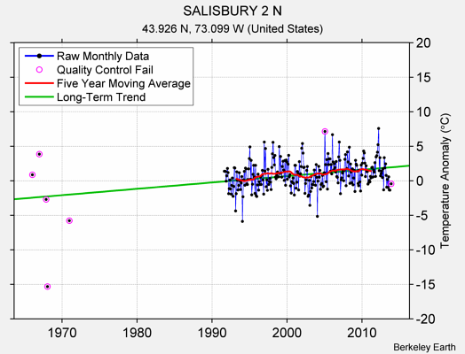 SALISBURY 2 N Raw Mean Temperature