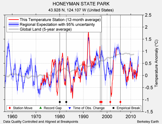 HONEYMAN STATE PARK comparison to regional expectation