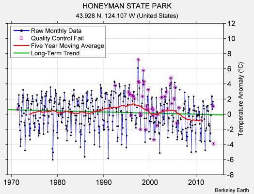 HONEYMAN STATE PARK Raw Mean Temperature