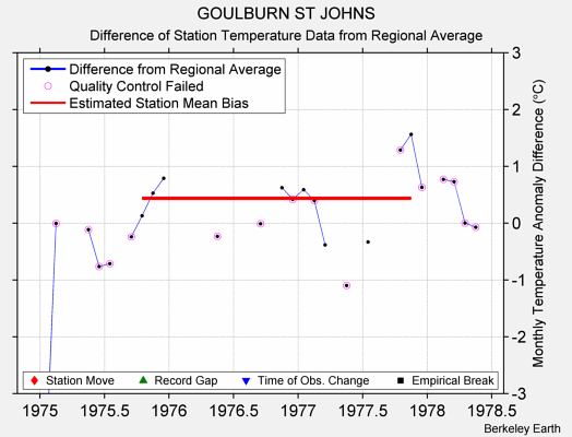 GOULBURN ST JOHNS difference from regional expectation