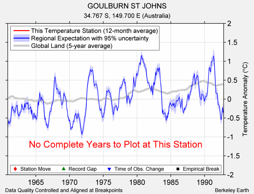 GOULBURN ST JOHNS comparison to regional expectation