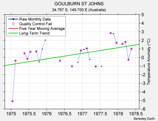 GOULBURN ST JOHNS Raw Mean Temperature