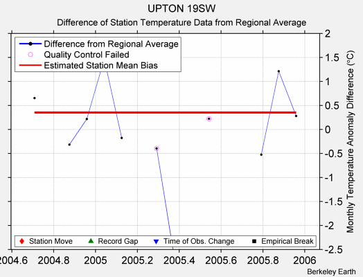 UPTON 19SW difference from regional expectation