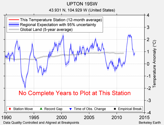 UPTON 19SW comparison to regional expectation