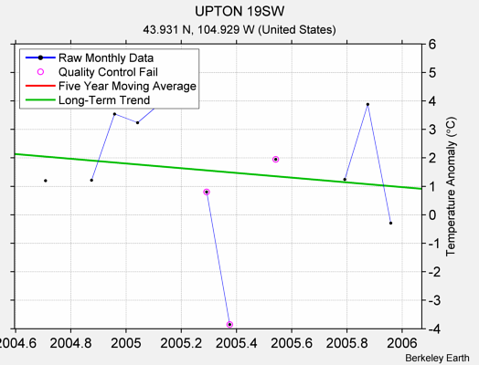 UPTON 19SW Raw Mean Temperature