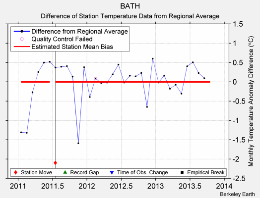 BATH difference from regional expectation