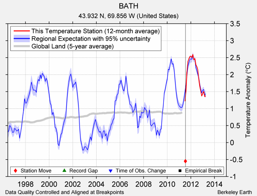 BATH comparison to regional expectation