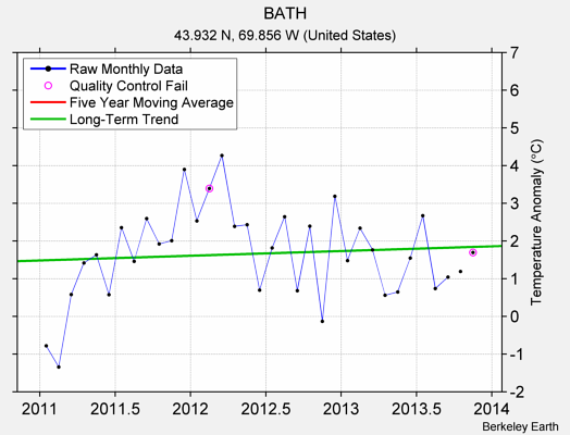 BATH Raw Mean Temperature