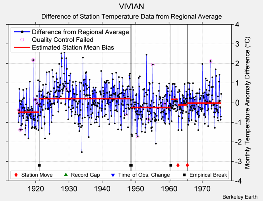 VIVIAN difference from regional expectation