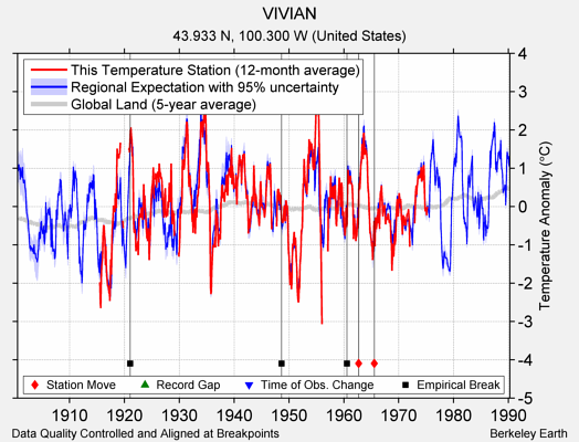 VIVIAN comparison to regional expectation