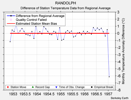 RANDOLPH difference from regional expectation