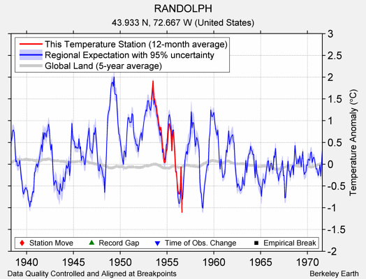 RANDOLPH comparison to regional expectation