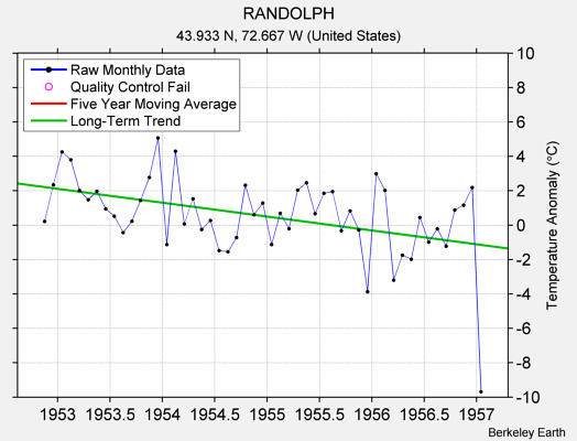 RANDOLPH Raw Mean Temperature