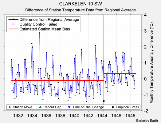 CLARKELEN 10 SW difference from regional expectation