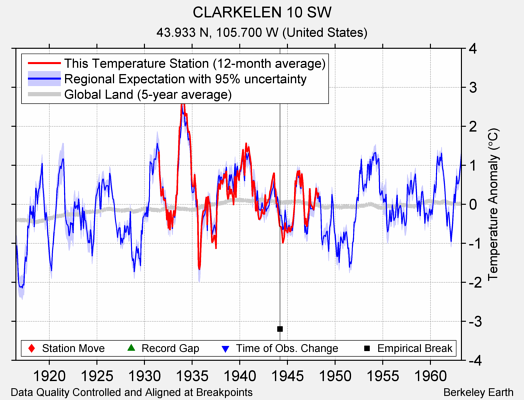 CLARKELEN 10 SW comparison to regional expectation