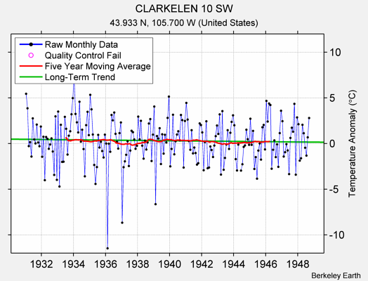 CLARKELEN 10 SW Raw Mean Temperature