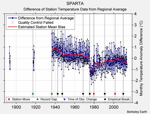 SPARTA difference from regional expectation