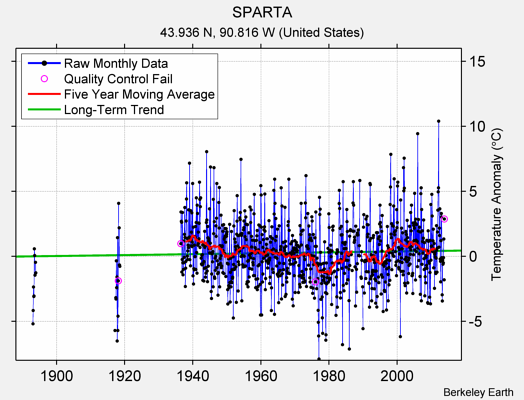 SPARTA Raw Mean Temperature