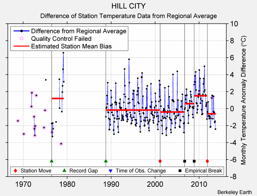 HILL CITY difference from regional expectation