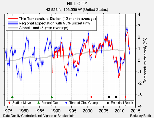 HILL CITY comparison to regional expectation