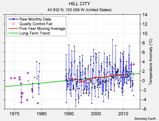 HILL CITY Raw Mean Temperature