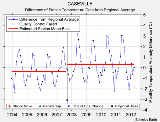 CASEVILLE difference from regional expectation