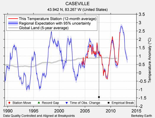 CASEVILLE comparison to regional expectation